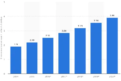 Figure 1.2: The E-commerce market value from year 2014 to 2020 in Malaysia 