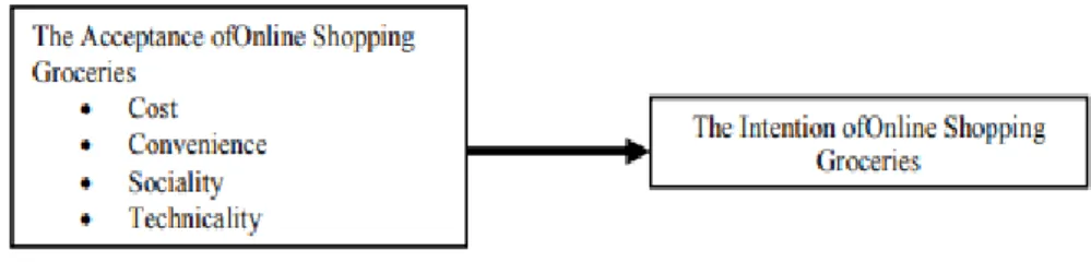 Figure 2.1: Independent Variable: Convenience 
