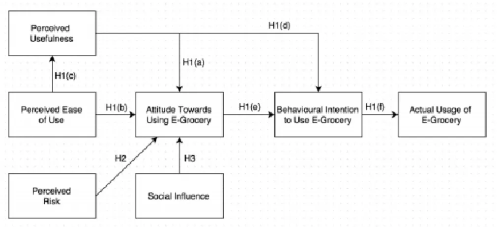 Figure 2.3: Independent Variable Perceived Ease of Use 