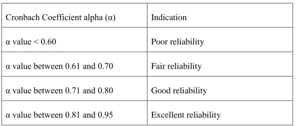 Table 3.6: Range of Cronbach’s Alpha value 