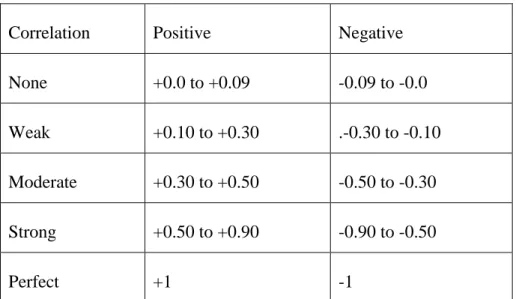 Table 3.7: Value for Pearson Correlation Analysis 