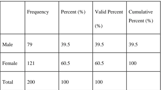 Table 4.1: Statistic of Respondents’ Gender 