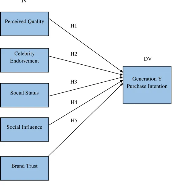 Figure  2.6  below  is  the  proposed  framework  which  developed  in  our  research  project