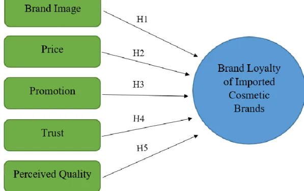 Figure 2.2: Proposed Conceptual Framework 