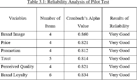 Table 3.1: Reliability Analysis of Pilot Test