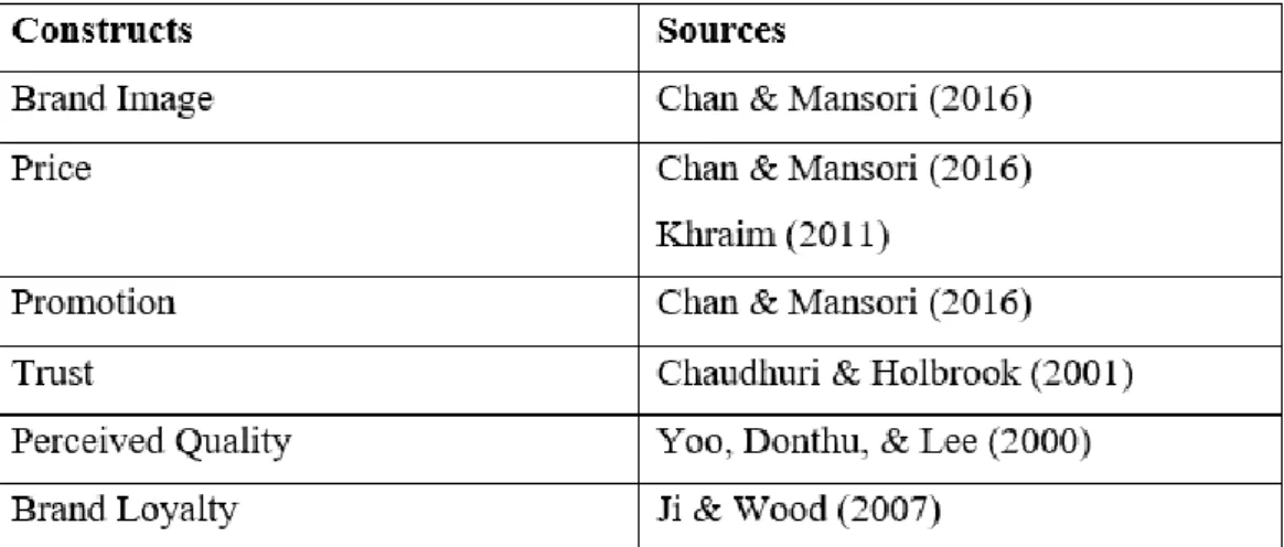 Table 3.2: Origins of Constructs 