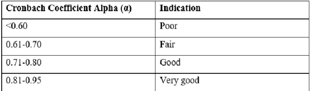 Table 3.3: Range of Cronbach’s Alpha Coefficient Size 