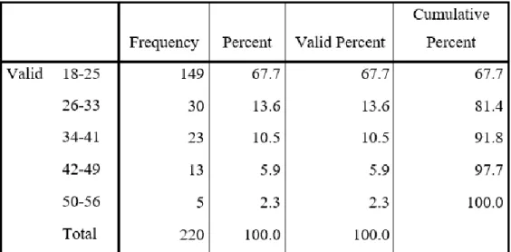 Table 4.2: Age of the Respondents 