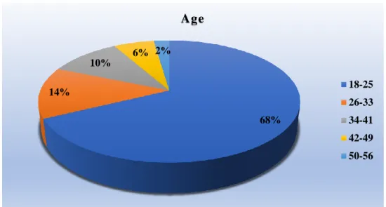 Figure 4.2: Age of the Respondents 
