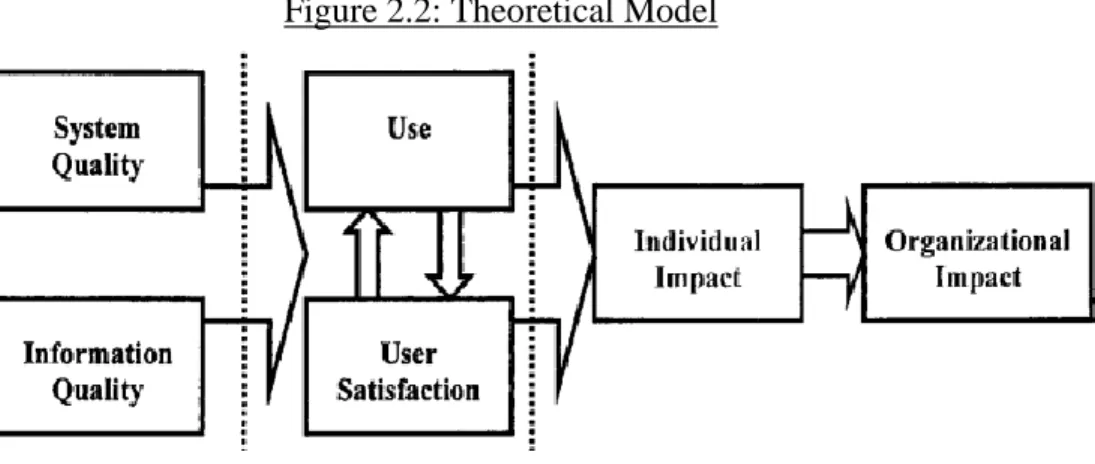 Figure 2.2: Theoretical Model 