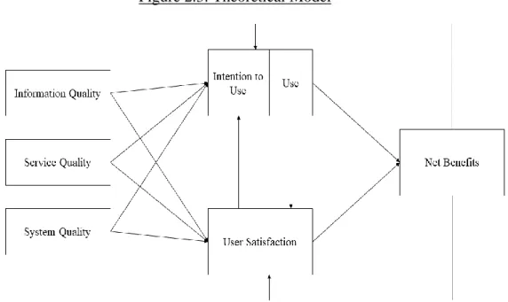 Figure 2.3: Theoretical Model  