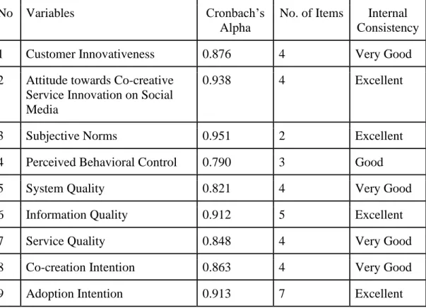 Table 3.1: Reliability test results of Pilot test 