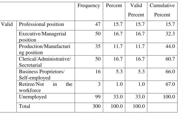 Table 4.3: Employment 
