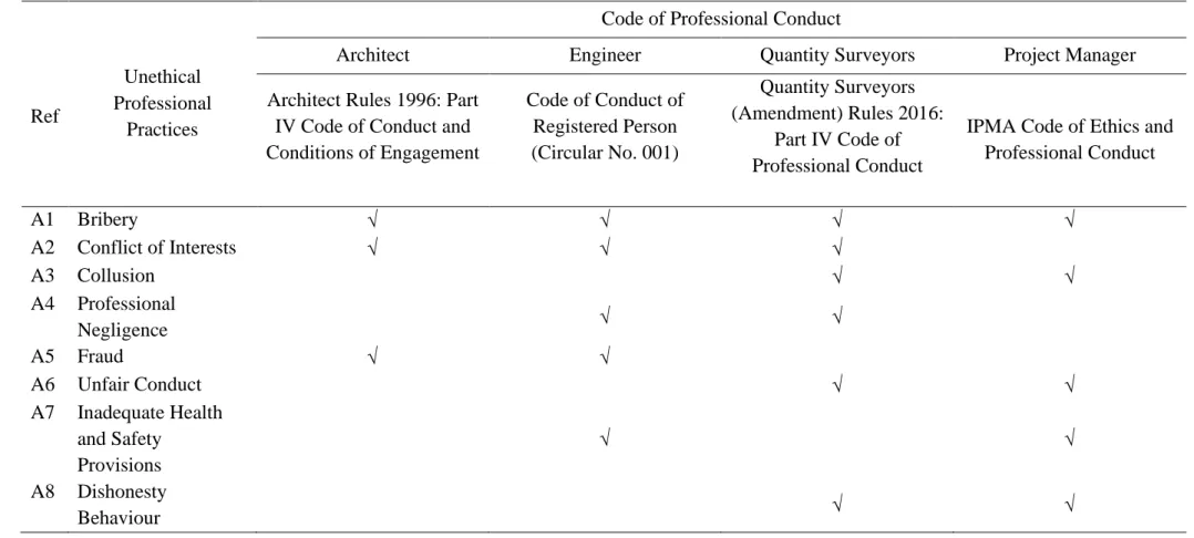 Table 2.2: Ethical Issues Embodied in Code of Professional Conduct 