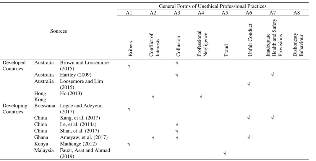 Table 2.3: General Forms of Unethical Professional Practices by Different Authors 