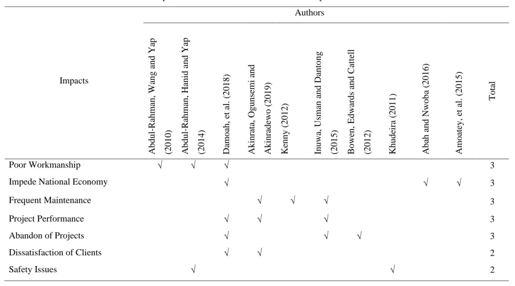 Table 2.4: Impacts of Unethical Professional Practices by Different Authors 