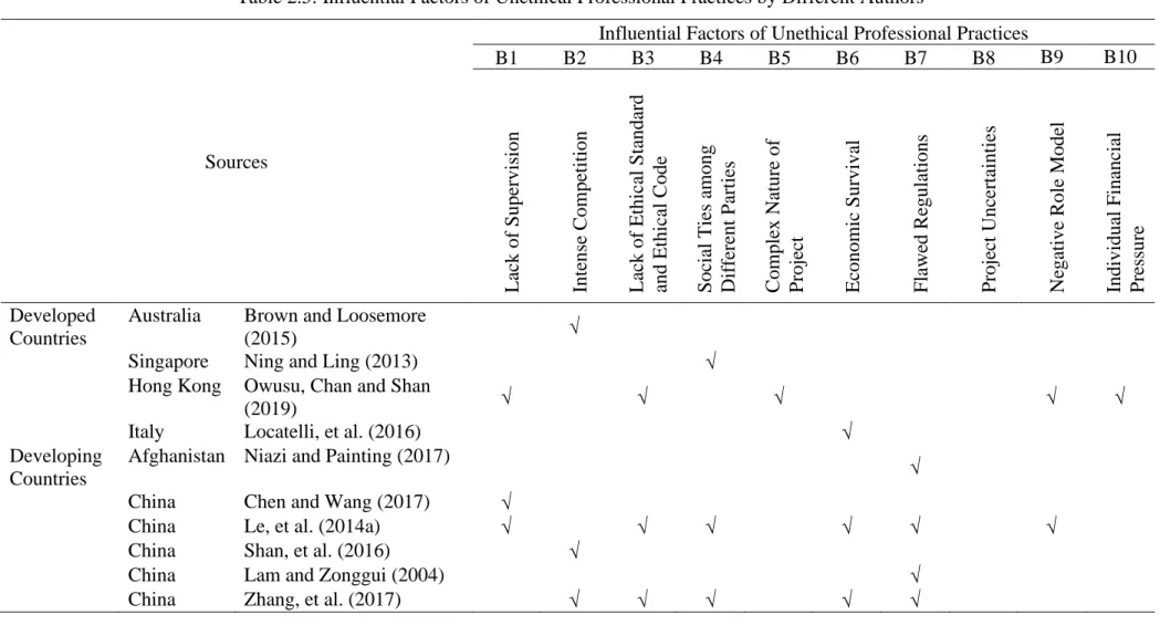 Table 2.5: Influential Factors of Unethical Professional Practices by Different Authors 