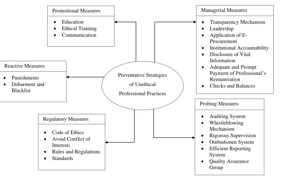 Figure 2.1: Conceptual Framework of Categorisation of Preventative Strategies 