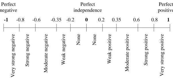 Figure 3.2: Interpretation of Values of The Correlation Coefficient 