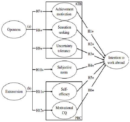 Figure 2.3: Goodbye Germany! The Influence of Personality and  Cognitive Factors on the Intention to Work Abroad 