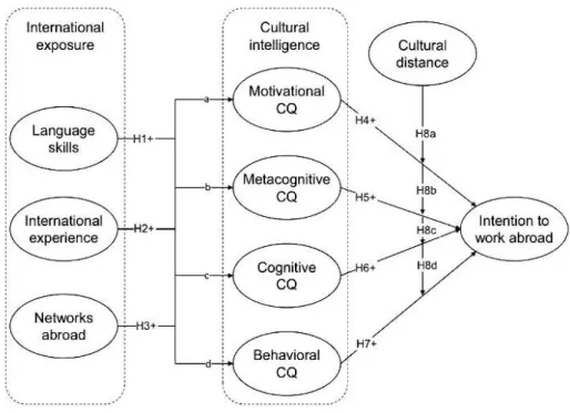 Figure 2.4: Working in the “Global Village”: The Influence of Cultural  Intelligence on the Intention to Work Abroad