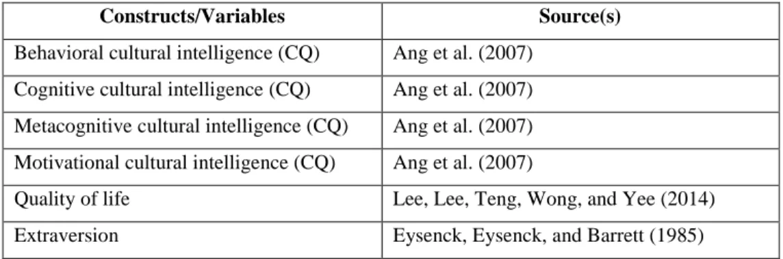 Table 3.1: Origins of Construct