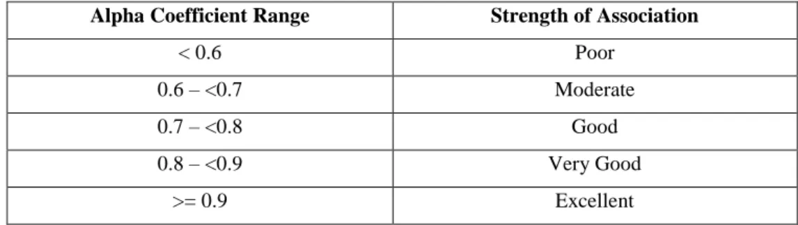 Table 3.2: Rules of Thumb about Cronbach’s Alpha Coefficient Size