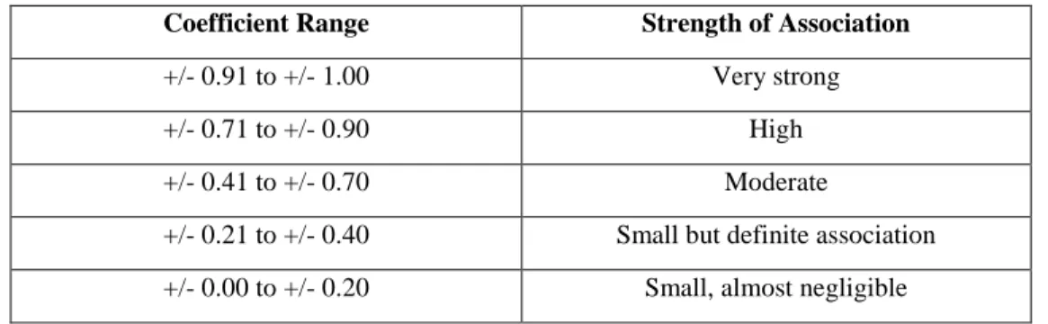 Table 3.3: Rules of Thumb about Correlation Coefficient 