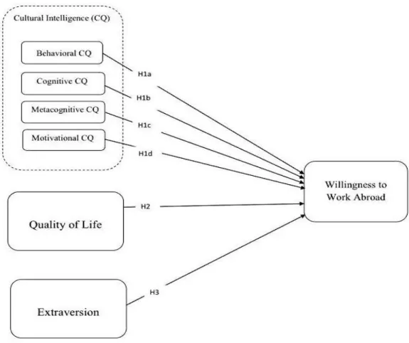 Figure 3.1: Proposed Conceptual/ Theoretical Framework