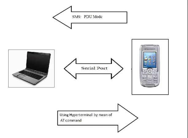 Figure 3.2: The Communication between PC and Mobile Phone 