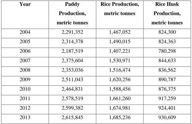 Table 1.2  Paddy Production, Rice Production and Rice Husk Production in  Malaysia by Year (Department of Agriculture, 2014)