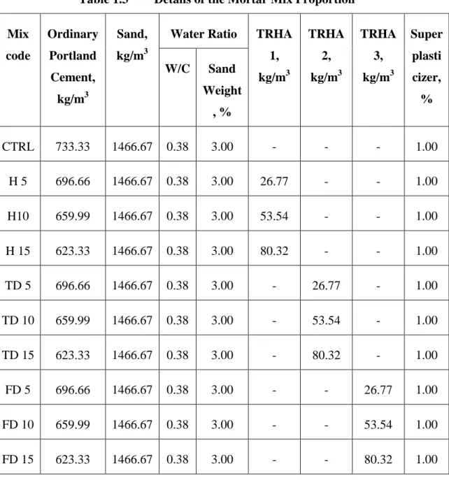 Table 1.3  Details of the Mortar Mix Proportion   Mix 