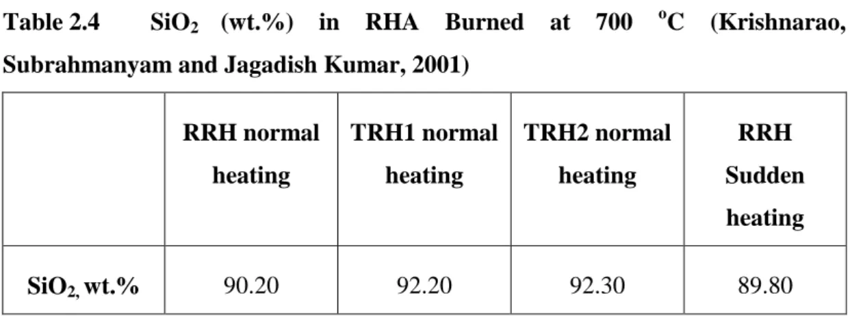 Table 2.4  SiO 2  (wt.%)  in  RHA  Burned  at  700  o C  (Krishnarao,  Subrahmanyam and Jagadish Kumar, 2001)