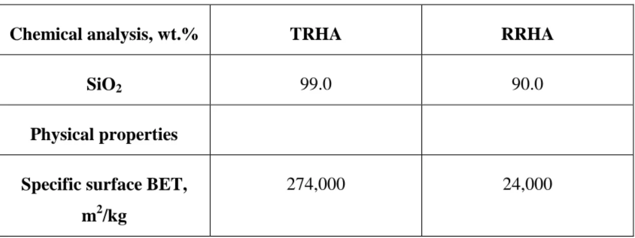 Table 2.5  Chemical  and  Physical  Properties  of  RRHA  and  TRHA(Salas  et  al., 2009) 