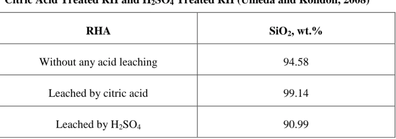 Table 2.11  SiO 2   Obtained  in  RHA  at  800 o C  Thermal  Treatment  for  RRH,  Citric Acid Treated RH and H 2 SO 4  Treated RH (Umeda and Kondoh, 2008)