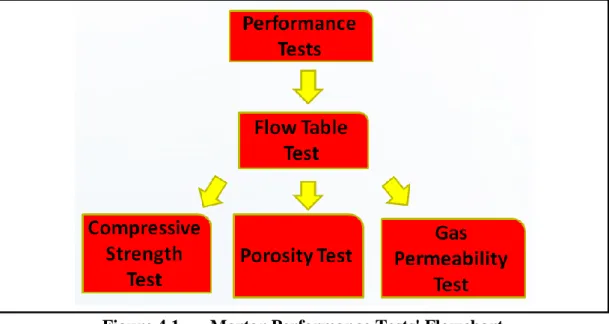 Figure 4.1  Mortar Performance Tests