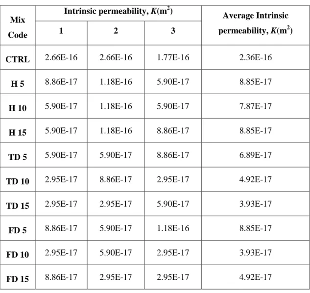 Table 4.5  Average Intrinsic Permeability Result 