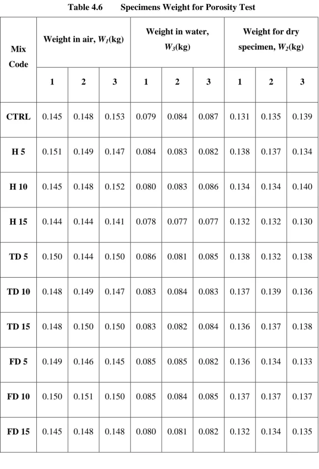 Table 4.6  Specimens Weight for Porosity Test 