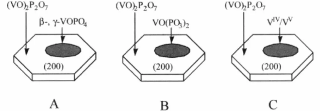 Figure 2.1: Vanadium Pyrophosphate and the phases present in (2 0 0) planes as  suggested by A) Volta et al