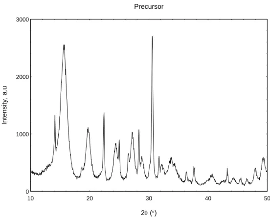 Figure 4.1: XRD patterns of precursor (VOHPO 4 ·1.5H 2 O) 