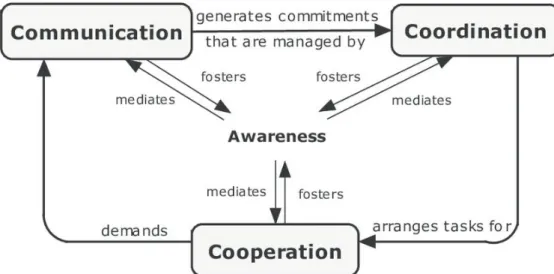 Figure 2.1: 3C Collaboration model (Adopted from Fuks, et al., 2008).  