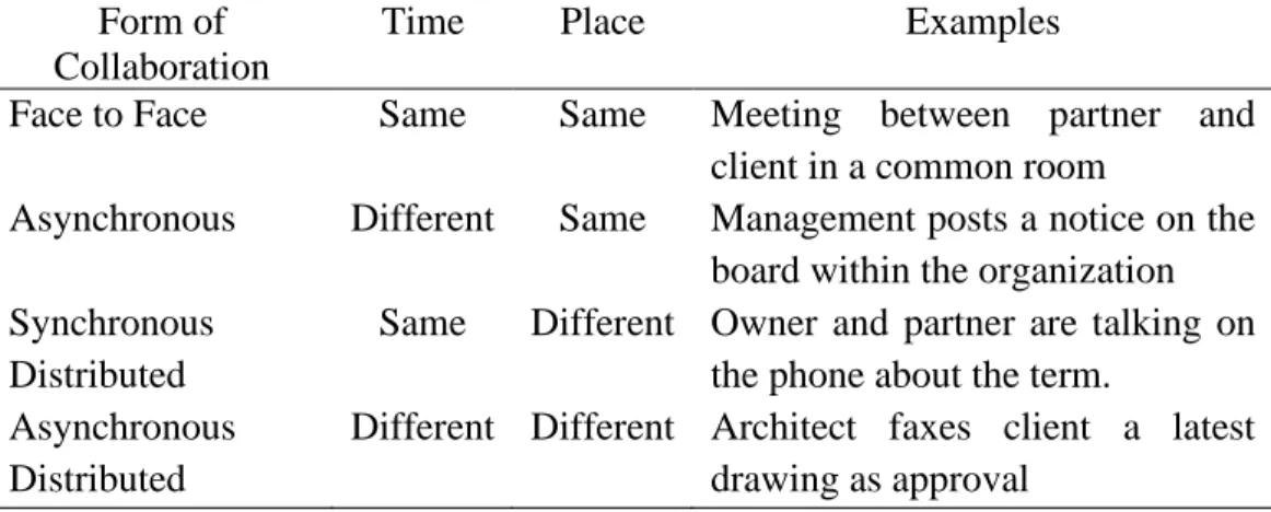 Table 2.1: Collaboration Models. 