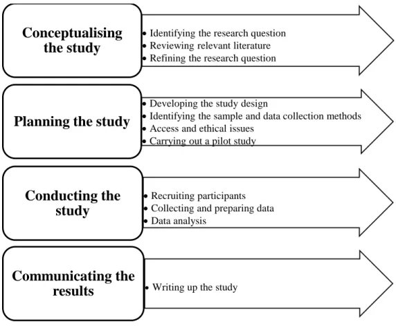 Figure 3.1: An “idealised” research process (Arthur and Hancock, 2009). 