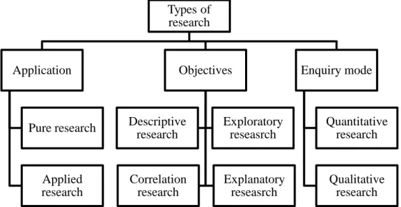 Figure 3.2: Types of Research (Sukamolson, 2007). 