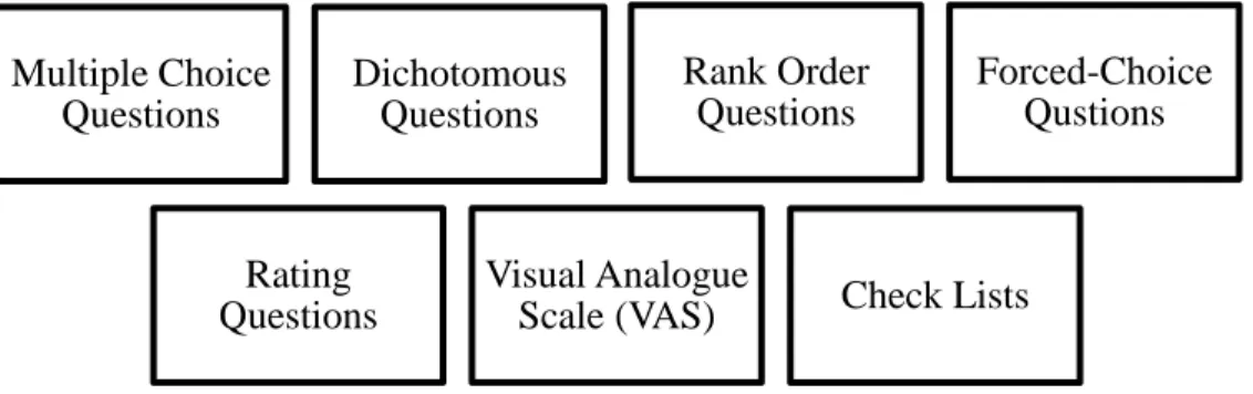 Figure 3.3: Types of closed-ended questions (Sadan, 2020). 