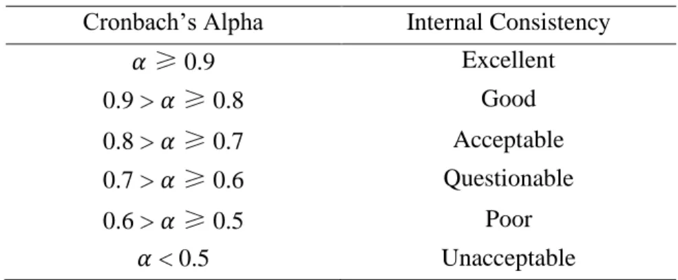 Table 3.1: Range of Cronbach’s Alpha Reliability Coefficient  Cronbach’s Alpha  Internal Consistency 