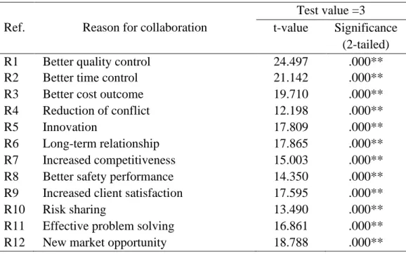 Table 4.4: One Sample T-test on reasons for collaboration. 