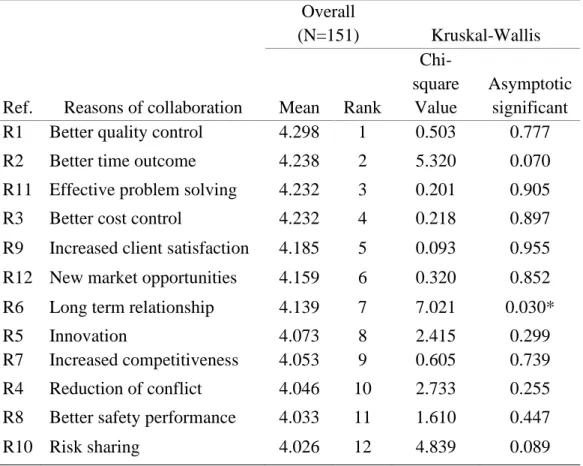 Table 4.7: Mean and Ranking of potential reasons (based on overall). 