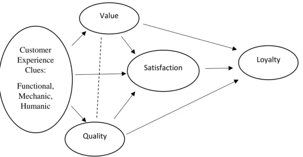 Figure 2.2 The Customer Experience Loyalty Model   Source: Donnelly M. (2009) 