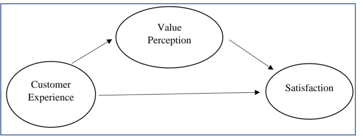Figure 3.7.2.3.1 The mediation effect of value perception between customer experience and  satisfaction